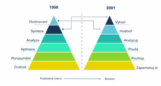 Bloomova taxonomie: Komplexní průvodce pro lektory a L&D specialisty v éře AI